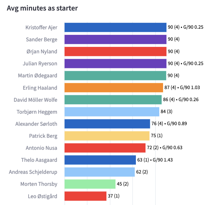 KnowYourSub's tweet photo. Ce soir, Norvège 🇳🇴 vs Estonie 🇪🇪

Alexander Sørloth c’est :
📌 Titulaire systématique, souvent remplacé en fin de match
🔎 76 minutes de jeu en moyenne sur les 4 derniers matchs de la Norvège en qualifications UEFA
👉 Possible value avec la garantie sub sur un match largement favorable
💰 1.55 sur Winamax avec garantie sub
📈 1.64 sur OrbitX sans garantie
💡 Si son remplaçant a plus de 3.5% de chances de marquer (sur environ 15 minutes de jeu), la garantie devient value !

Avec #KnowYourSub, toi aussi tu peux bet comme les meilleurs du GoldenBoy !

#NOREST  #TeamParieurs #ValueBet