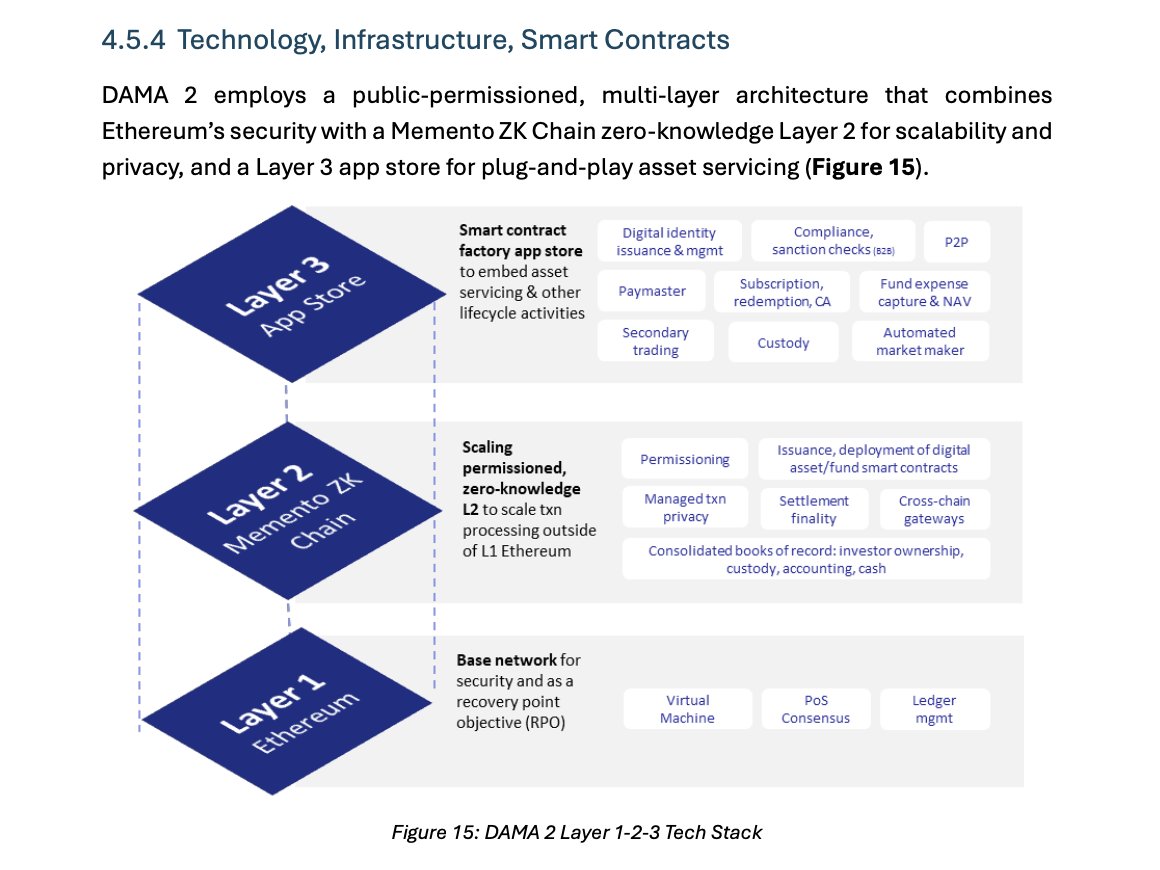 Public block explorers are great for DeFi -
but for banks? They’re a compliance nightmare.
Memento fixes that at the base layer.

And now the Project Guardian report finally says it out loud:
👉 If you want real, scalable fund tokenization… you need what <a href="/Memento_Bc/">Memento</a> built.

The