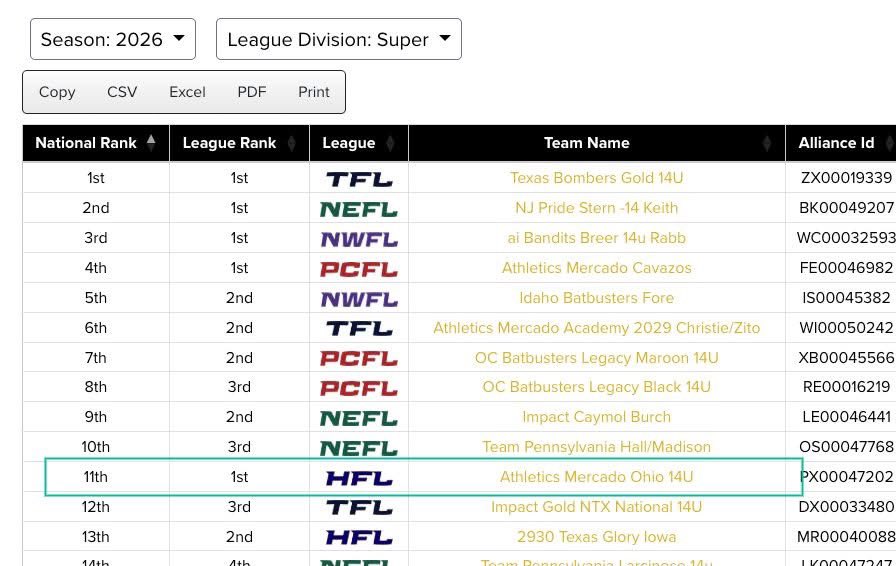 Athletics Mercado Gold-Ohio 14U tweet media