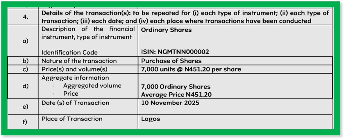 TwitsByAloba's tweet photo. #DirectorsDealing 🚨
BUY 🟢

📶 MTN Nigeria Communications Plc $MTNN  
🗓️ 10 Nov 2025
📍 NGX  
🧾 ISIN: NGMTNN000002

🧍‍♀️ Accountant – Finance Operations Fixed Asset Management buys 7,000 units at ₦451.20 per share

💼 Purchased: 7,000 ordinary shares
💰 Price: ₦451.20 per share
📦 Total Value: ₦3,158,400.00

#DirectorsDealing #NGX #MTNN #MarketDisclosure #NigeriaEquities

https://t.co/Lq9fQJYaYw