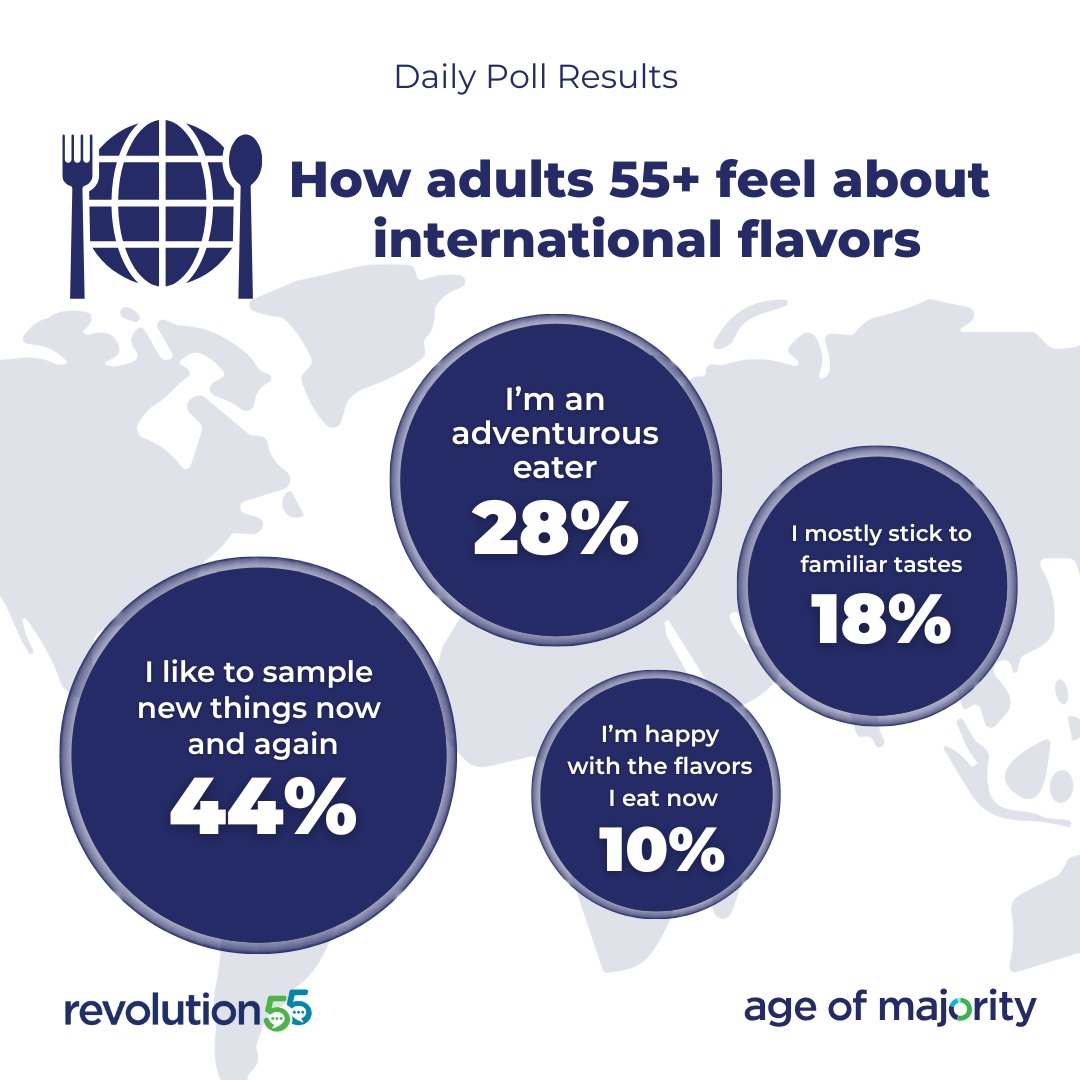 AgeofMajority's tweet photo. There is often a perception that older adults just want the same "old" food - that is true for about 30% of them.  That leaves almost 3/4 who who want to try new flavors.  Food manufacturers take notice and seize the opportunity to cater to the food desires of #ActiveAgers. https://t.co/dNbuJLxiai
