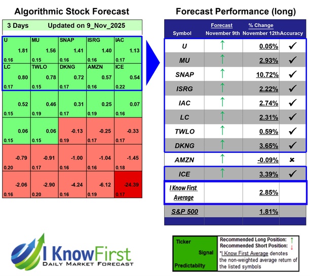 Artificial Intelligence Stocks Based on Al-Powered Algorithm: Returns up to 10.72% in 3 Days
iknowfirst.com/artificial-int…

#u #mu #snap #isrg #iac #lc #twlo #dkng #amzn #ice #stocks #stockmarket #stocktrading #investing