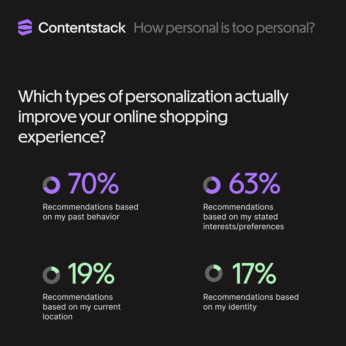 Contentstack's tweet image. How personal is too personal? 👀👀 We asked 600+ shoppers what they actually want from #personalization, and what gives them the ick.

Here are the standout insights + the full report (no form-fill): bit.ly/4oAqyH3 #heyfirstname