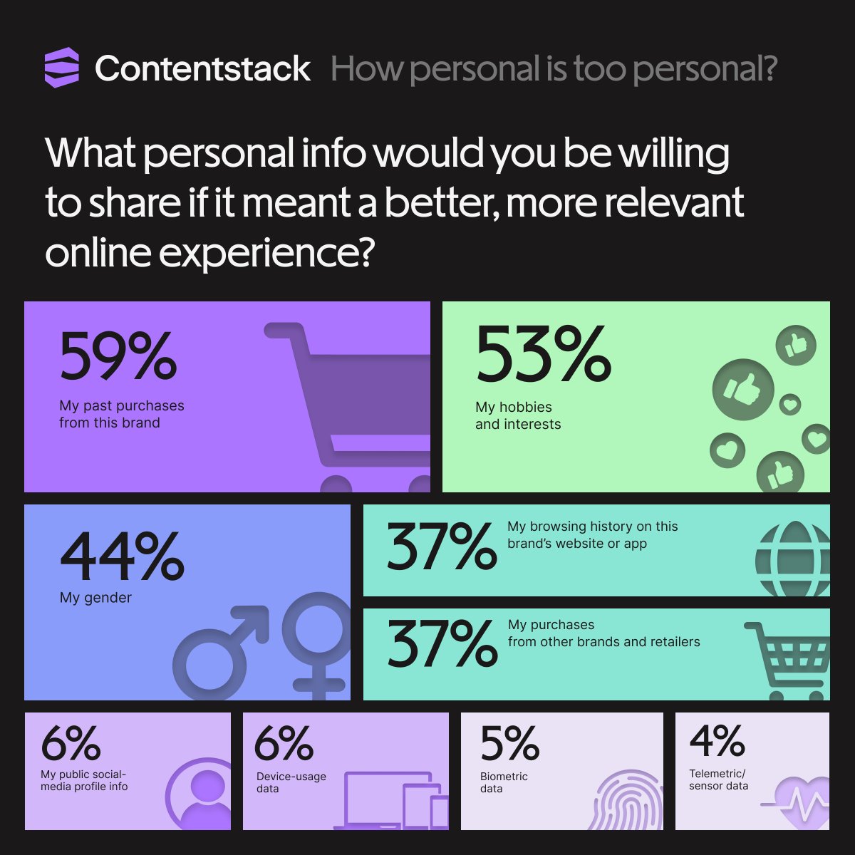 Contentstack's tweet image. How personal is too personal? 👀👀 We asked 600+ shoppers what they actually want from #personalization, and what gives them the ick.

Here are the standout insights + the full report (no form-fill): bit.ly/4oAqyH3 #heyfirstname