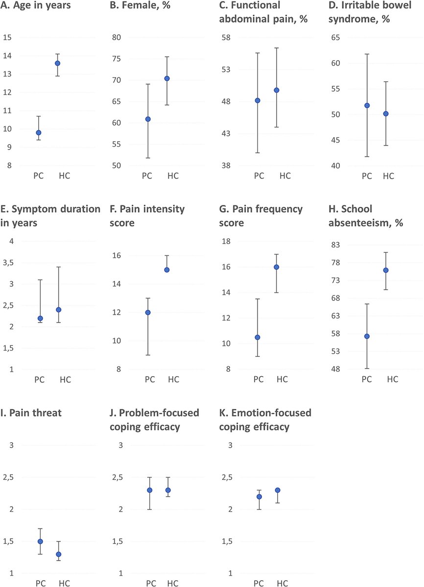 JPGNonline's tweet image. 🧠 Children with FAP/IBS in primary care differ from those in hospital care: younger, milder pain, lower somatisation &amp;amp; less absenteeism.
Early primary care interventions may reduce referrals.
🔗 doi.org/10.1002/jpn3.7…

#pediatrics #pedsgi #FGID #openaccess