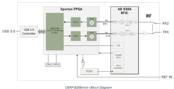 DigilentInc's tweet image. Big performance. Credit card size. 💳
The new NI Ettus USRP B206mini-i is a compact SDR built for wireless research, education, and embedded systems.
📡 70 MHz–6 GHz | ⚙️ 56 MHz BW | 💻 USB 3.0 Type C
Shop now or read our full blog for details 👉 digilent.com/blog/introduci…