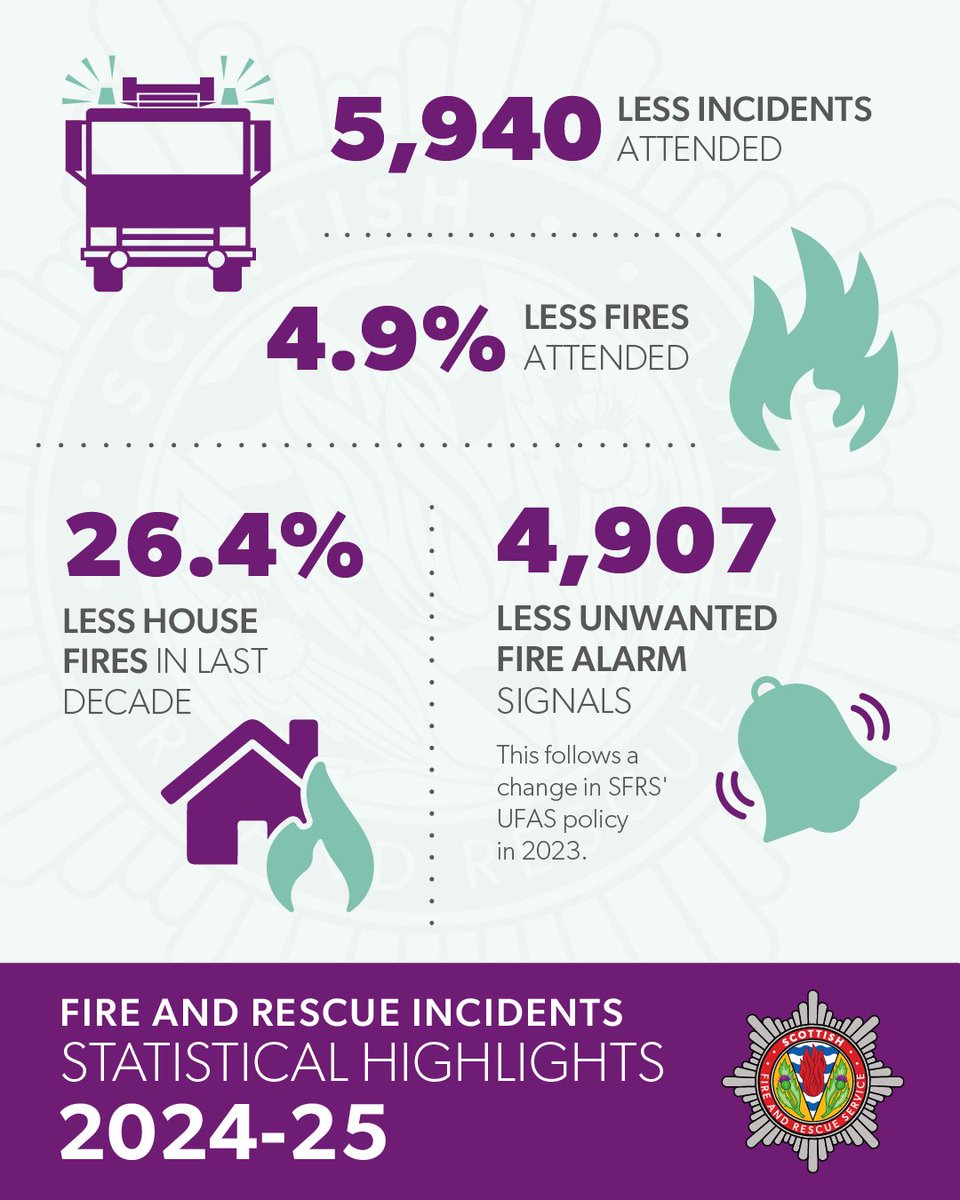 fire_scot's tweet image. 🚒 New statistics show that in 2024-25, there was a 28.7% reduction in firefighters responding to unwanted fire alarm signals from the previous year, following a change in policy.

🔗 Visit our website for more information on our Incident Statistics: ow.ly/WKj550Xre4B