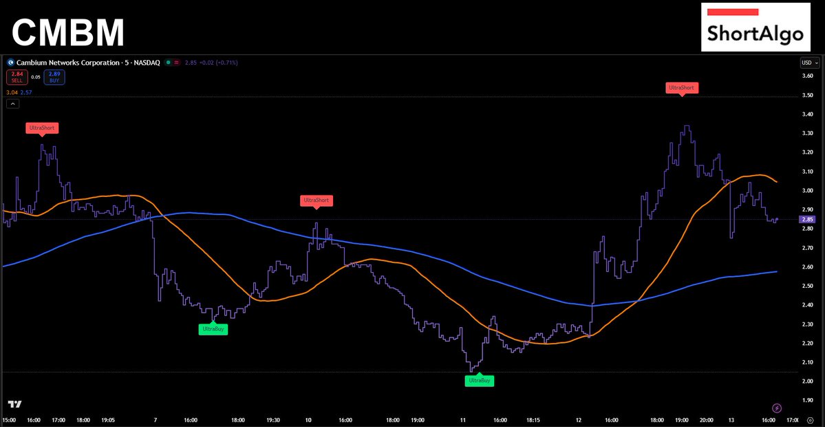 ShortAlgoTrades's tweet image. $CMBM showing potential as it tests support at $2.85! 📉 UltraBuy signal spotted! Can this level hold? 💪 #ShortAlgo #Trading shortalgo.com