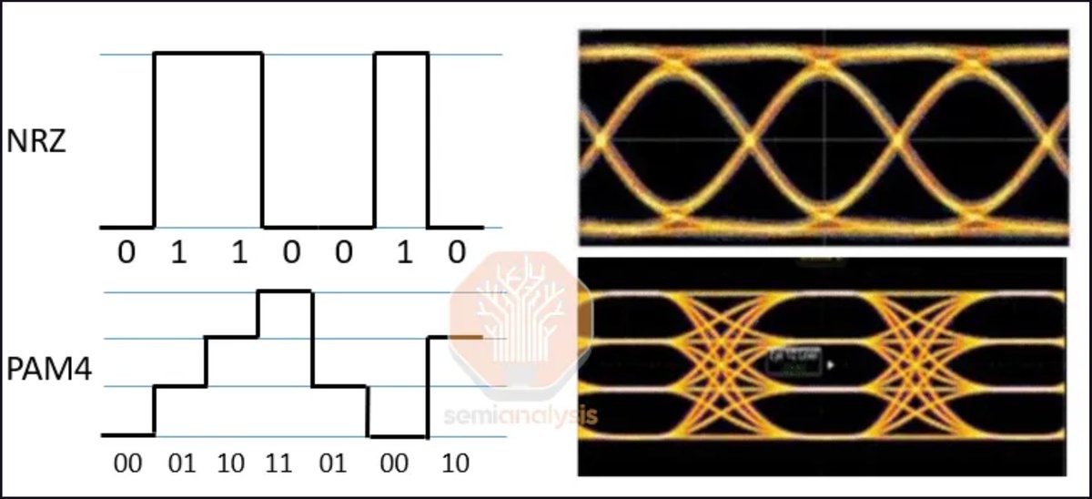 SemiAnalysis_'s tweet image. AI Datacenter networks often use transceivers that can deliver speeds of up to 800 Gigabits/s per transceiver utilizing 8 fiber pairs (8 lanes of 100 Gigabits/s each). In contrast, far more bandwidth can fit onto a single fiber pair in telecom networks - up to 51.2 Petabits/s in…