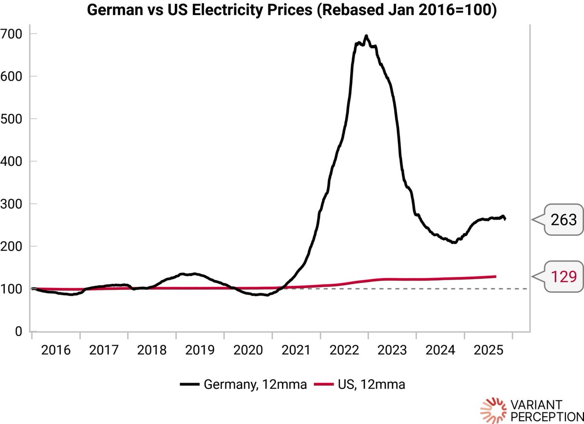 VrntPerception's tweet image. We are seeing continued improvements in leading indicators for the cyclical growth picture in Europe–– suggesting economic momentum in the coming months. Structurally, challenges remain. Notably, electricity prices in Germany are 2.5x higher than in 2016.