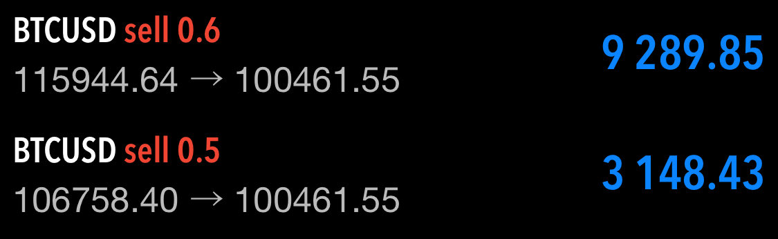 chartwizardpl's tweet image. Bitcoin uwielbia rosnąć, ale jeszcze bardziej uwielbia spadać 📉

Dlatego właśnie z hodlera stałem się traderem i nauczyłem w odpowiednich momentach shortować, żeby zabezpieczyć wartość portfela SPOT 🧠