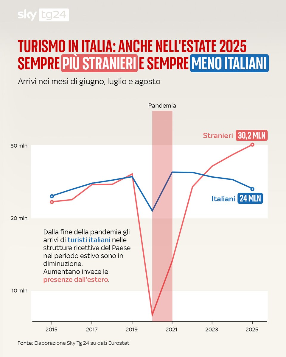Sky tg24 tweet media