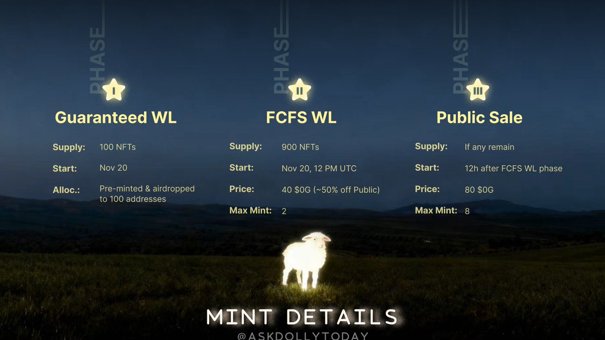 🐑Dolly Gravity Key NFT — Launching Nov 20th on <a href="/0G_labs/">0G Labs (Home of Infinite AI)</a> Mainnet.

The wait is almost over. Here's everything you need to know 👇

Mint Details:
- Total Supply: 1,000
- Date: Nov 20th, 12 PM UTC ⏰
- Price: 40 $0G (FCFS) / 80 $0G (Public)
- Max Mint per Address: 2 (FCFS) / 8
