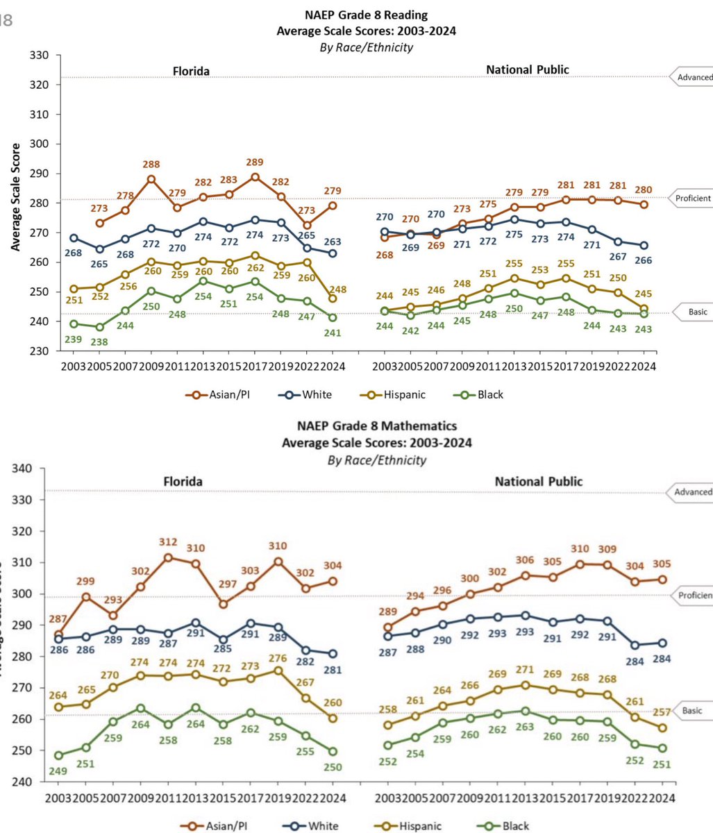 justinagdino's tweet image. Jeez, Dinesh, just say &quot;Black.&quot;

Deport the non-Whites, and Americans will exceed every country in every subject and metric by far.

White American students are doing great even with the nons holding us back. And yes, East Asians have high IQs, but they lack the innovativeness…