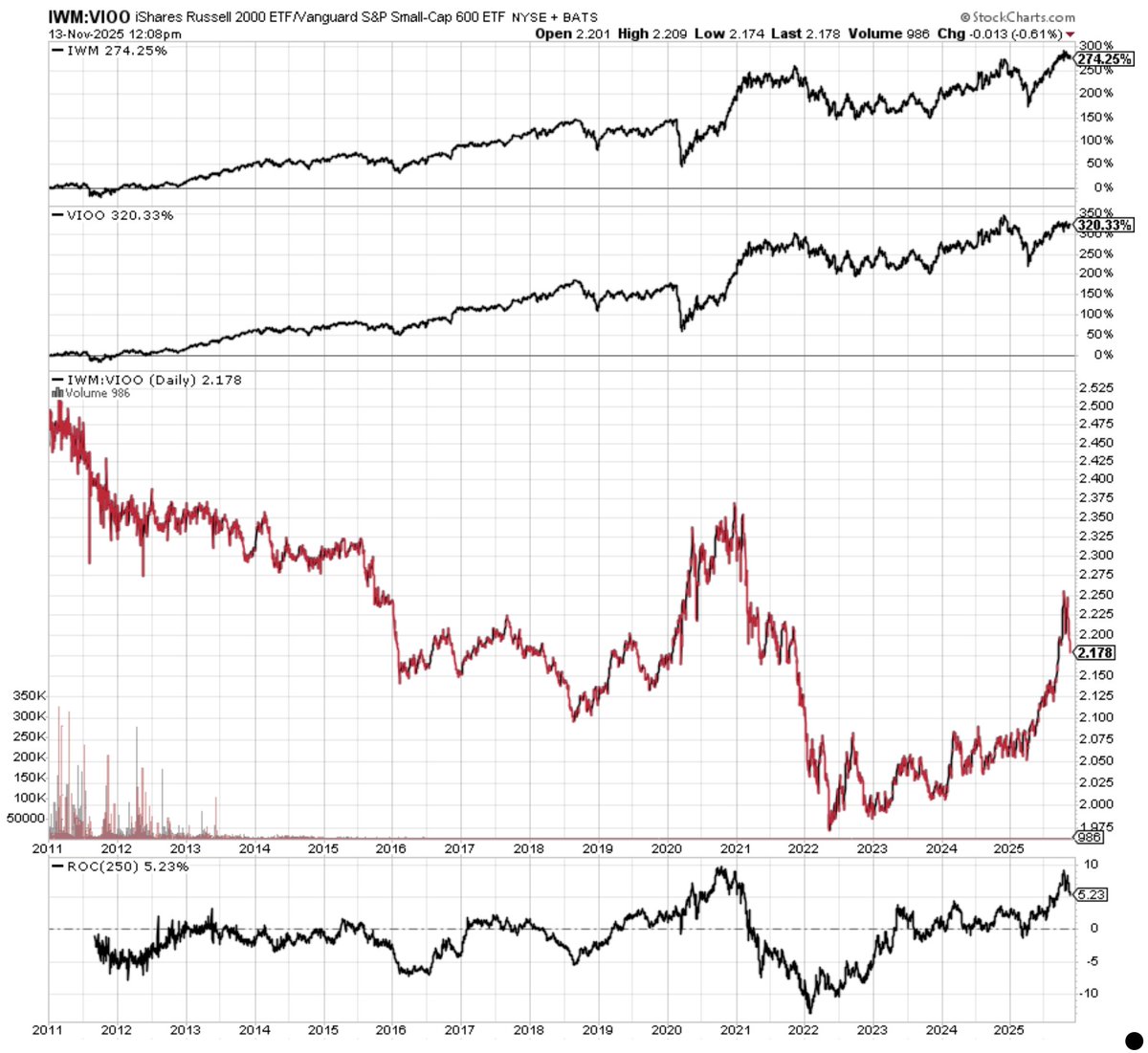The junkier small caps (Russell 2000) continue to break down against profitable small caps (S&amp;P 600). Over time, I expect this relationship to fall through the 2022 low and continue lower.