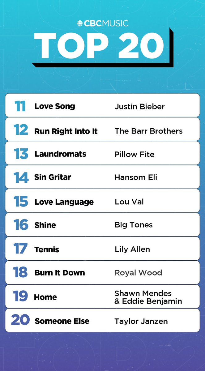 CBCMusic's tweet photo. This week on the CBC Music Top 20 📈 

• @raye jumps to #1
• @RoyalWood brings in the most online votes
• New entries from @lilyallen, @RoyalWood, @taylorjanzenn, Eddie Benjamin &amp; @ShawnMendes 
• @conangray jumps 6 spots  

Keep voting: https://t.co/ExqTRVnMZB https://t.co/i9R3xYZ3l4