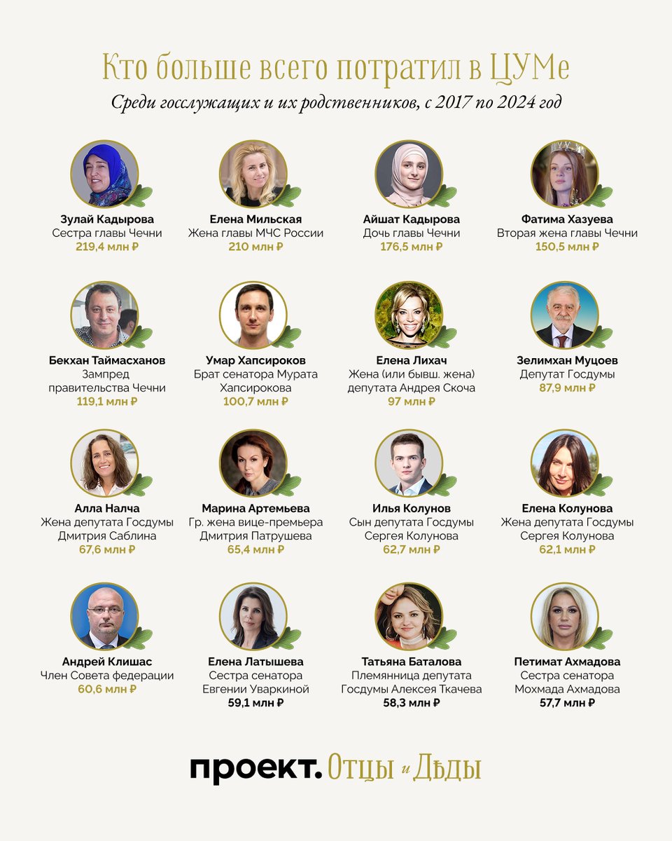 Одним из наших самых интересных открытий во время работы над проектом «Отцы и деды» стала утечка из ЦУМа. Благодаря ней мы узнали, что очень многие представители российской элиты на регулярной основе тратят баснословные деньги в этом премиальном магазине. 

В наше исследование