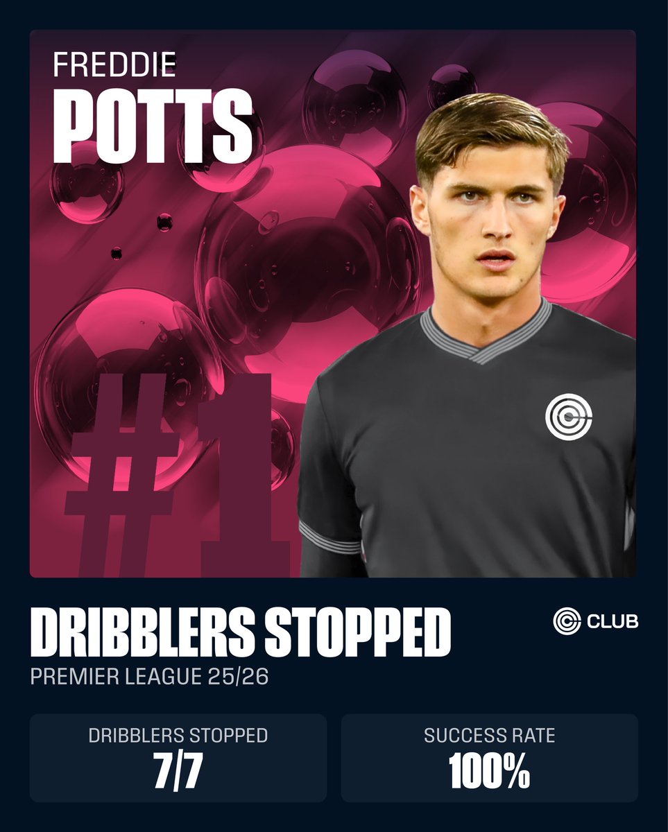 clubgame's tweet image. Only 1️⃣ Premier League player has a 100% Success Rate and tackling dribblers this season. 

Introducing… Freddie Potts 👏 #WHUFC