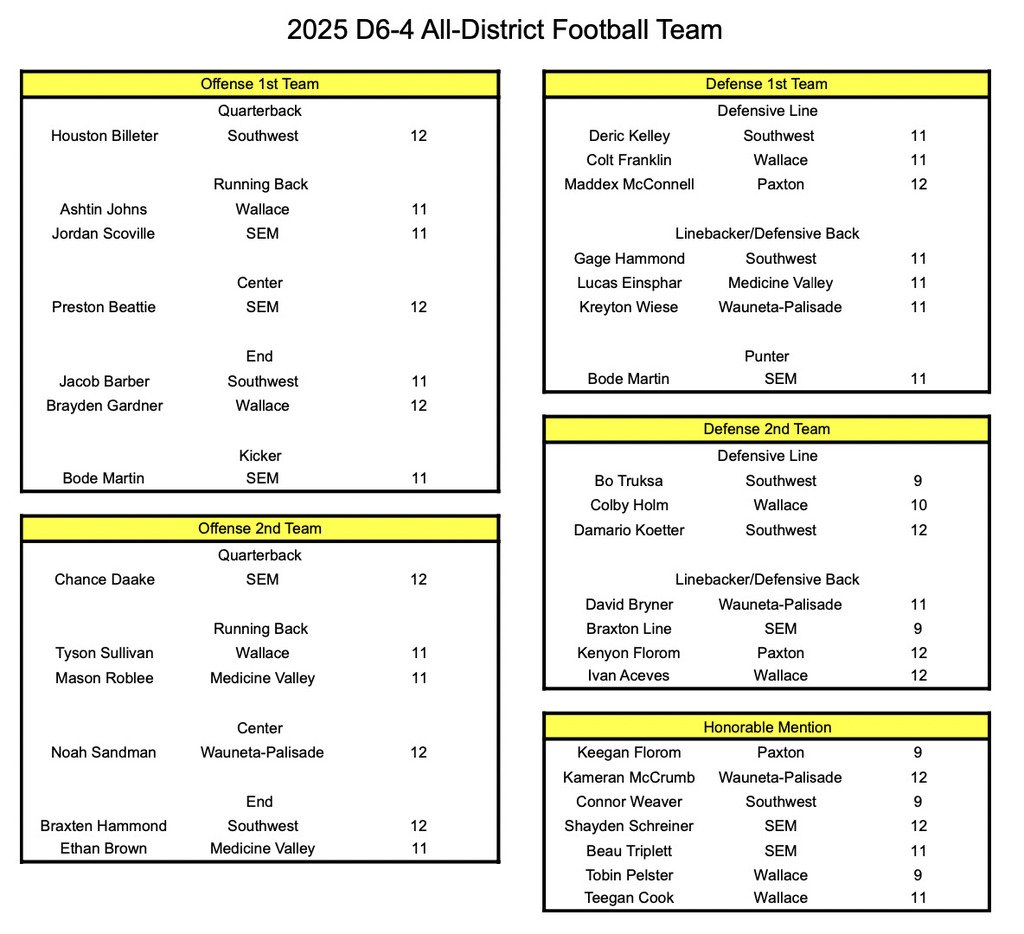 Congrats to Maddex, Kenyon, and Keegan for your D6-4 All-District Honors!