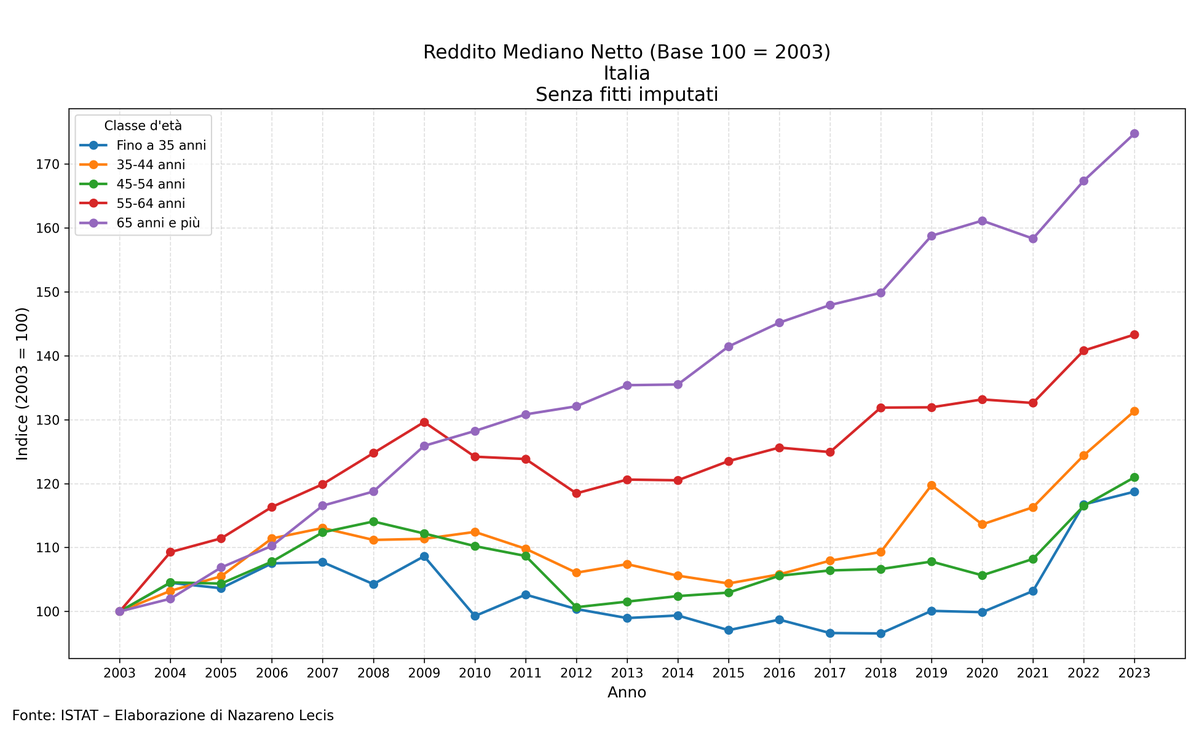 1/
Non é un Paese per giovani.

Come si sono evoluti i redditi mediani degli italiani dal 2003 al 2023?
Quello degli over 65 é salito enormemente di piú rispetto agli altri.

La distanza tra la crescita dei redditi degli over 65 e degli under 35 é di circa 60 punti.