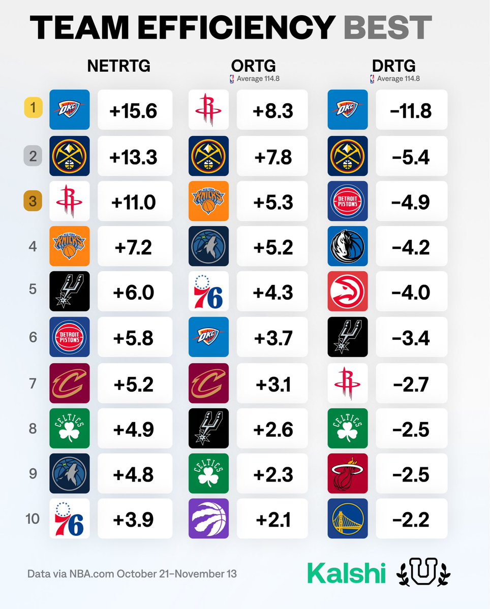 UofBasketball's tweet image. Team efficiency check-in…

What stands out?