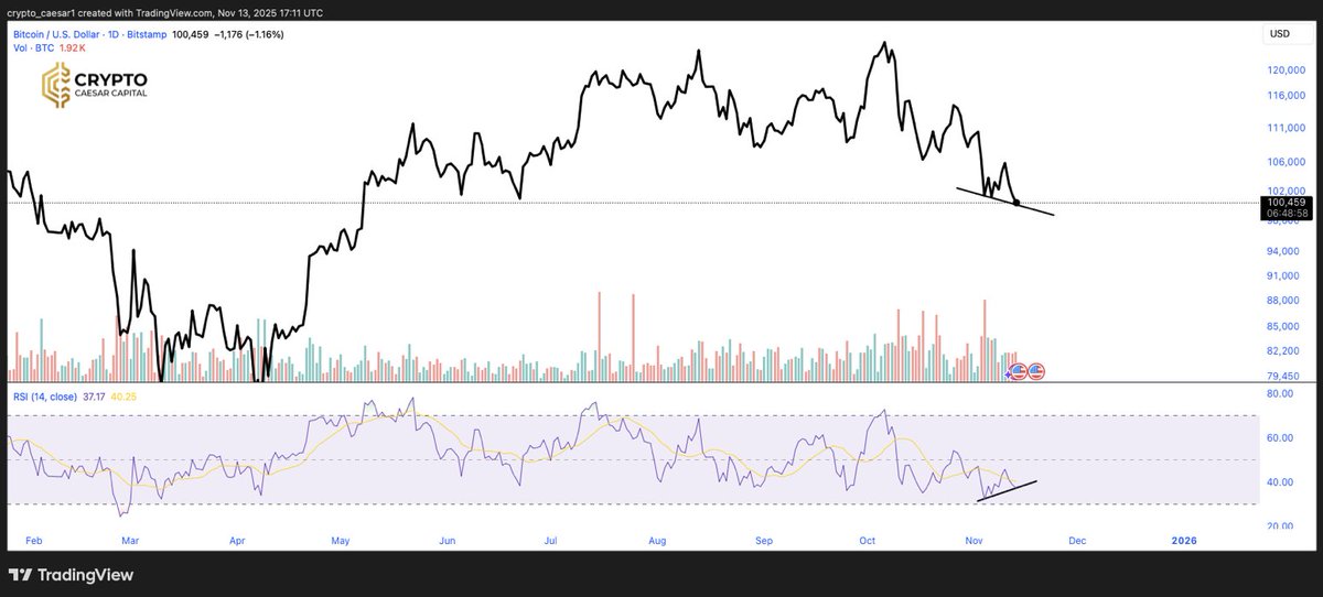 crypto_caesar1's tweet image. Strong bullish divergence building on the 1D. Wait for daily close for confirmation. Remember, it is always darkest before dawn....