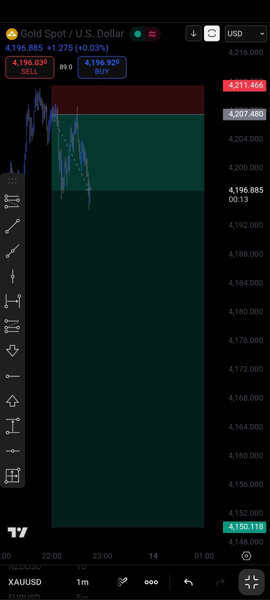 TraderJeyanth's tweet photo. Expecting Short on #Xauusdgold 

Possible to reach 4150 Massive 

#XAUUSD_Signal #XAUUSD #Gold #Forex #intraday #FUTURES #scalp #Swing #Commodity #MCX #forextrading #ForexSignals https://t.co/Ia7cJOQAAN