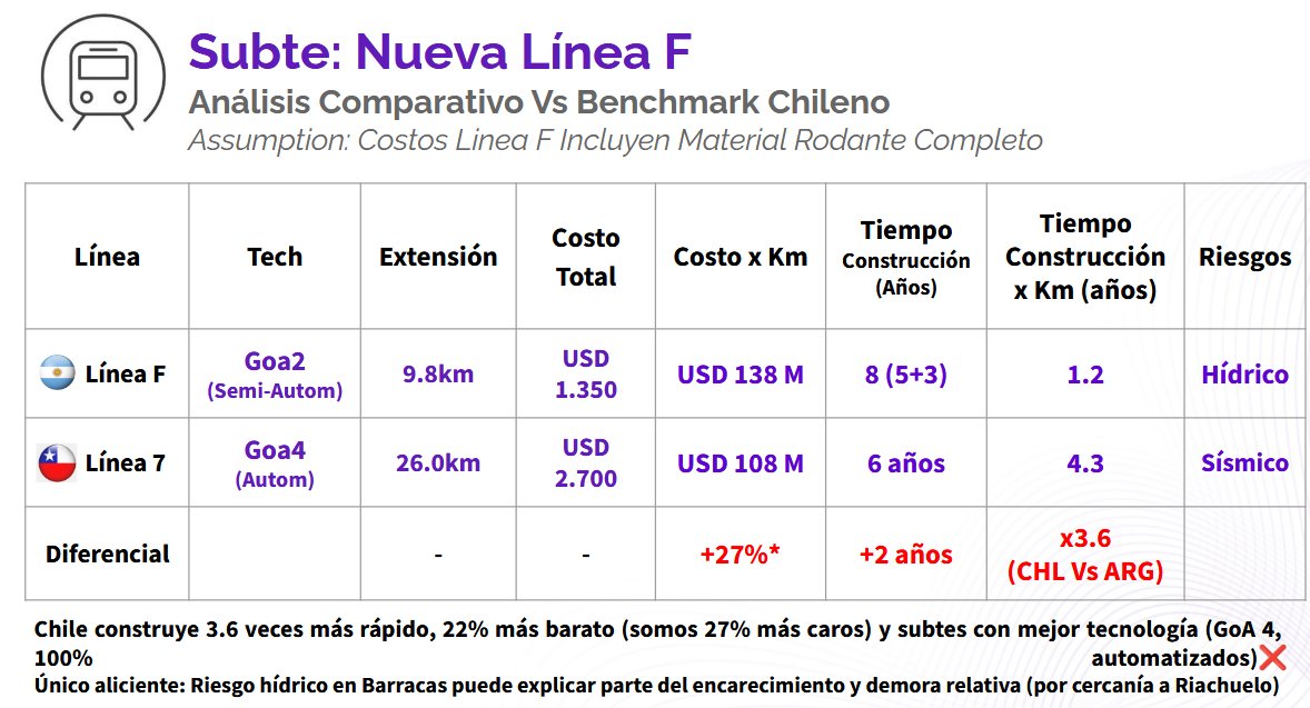 En Chile 🇨🇱 están haciendo subtes 100% automatizados (GoA4), sin chofer. En Peru🇵🇪 también

Ese es el estandar actual, mundial  

Pero aca la Linea F, cuyo 1er tramo recien se inauguraria en 2031, tendrá GoA2 (semi-automatizada, CON CHOFER)

Pensalo asi. Hacer una nueva linea