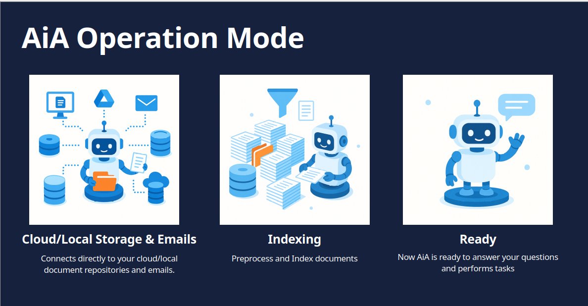 zsalloum's tweet image. Introducing AiA – the AI business assistant you can ask about your documents and business. It deploys intelligent agents to understand your data and explain it clearly. 📊🤖
#AIAssistant #DocumentAI #BusinessIntelligence #DataInsights #FutureOfWork