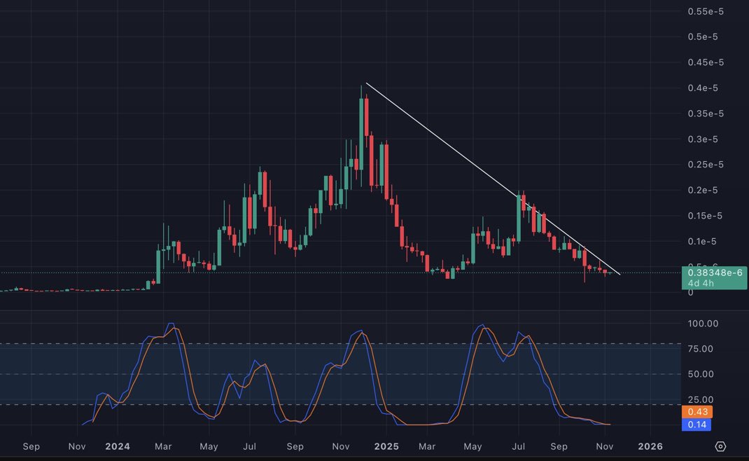 $MOG just got a Canary Capital ETF filing behind it.

The chart is coiling, sitting right under the final downtrend line…

Break this level and it explodes.

Narratives + catalysts + technicals all lining up.

Don’t say nobody warned you. 🚀📈