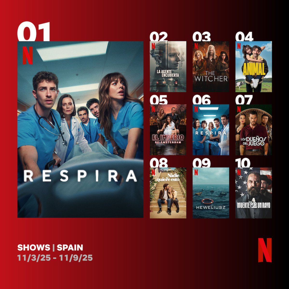 ¡RESPIRA 2 sigue arrasando! Es la serie más vista de <a href="/NetflixES/">Netflix España</a> en su segunda semana desde el estreno. ¡Gracias a todxs por todo vuestro amor! ❤️ #Respira <a href="/netflix/">Netflix</a>