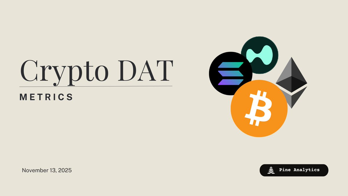 PineAnalytics's tweet image. 1/ Over the past year, crypto Digital Asset Treasuries (DATs) have doubled their digital asset holdings and now sit on ~$100B of crypto on their balance sheets.

Let’s dive into their current state