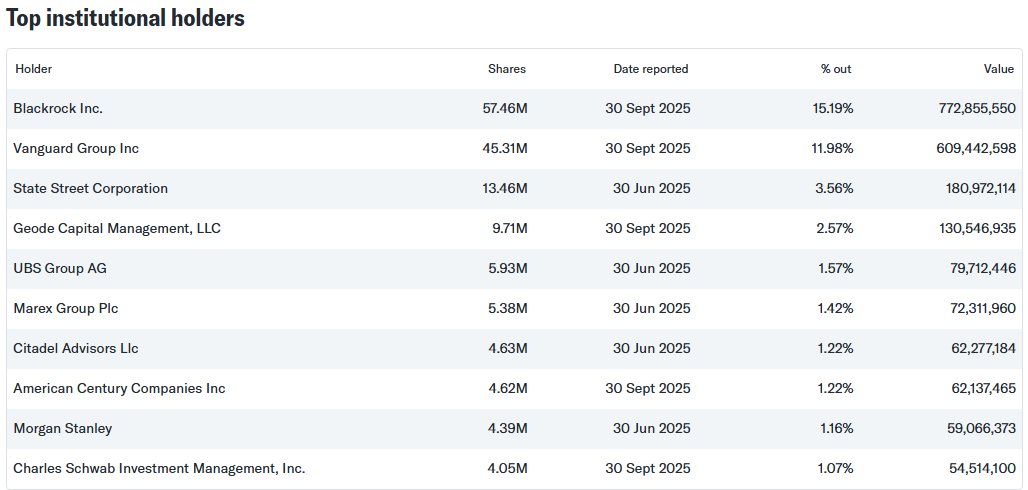 💥<a href="/MARA/">MARA</a> continues to mine $KAS!💥

Based on the info provided we can assume that MARA has accumulated at least 10M $KAS in the past 9 months!

There is no other digital asset MARA mines besides $BTC and $KAS so don't let the name change fool you 😏

Also know that big companies