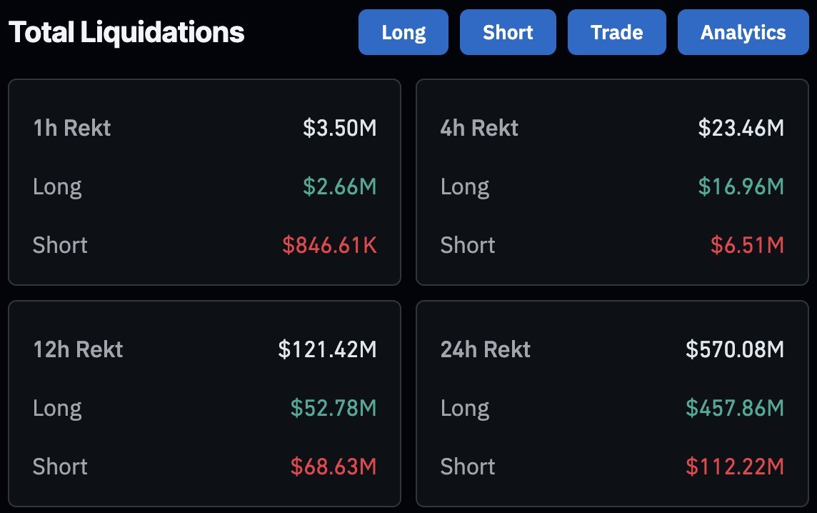 🚨#SONDAKİKA

Son 24 saatte 570 milyon$ likide edilmiş 457'si long

Şu market makerlara söyleyin biraz da kırmızılara oynasın savaşta mıyız a*k bu nasıl ortam

#bitcoin