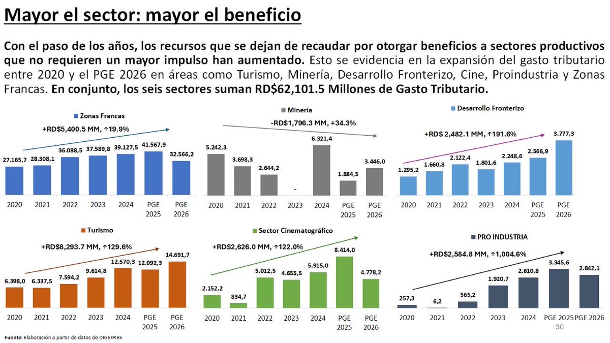 Mientras mayor es el sector, mayor beneficio recibe del Estado.Sin hacer evaluación costo-beneficio se transfieren mas de 150 mil millones a las empresas acogidas a regímenes especiales. Solo estos 6 sectores no pagarán impuestos por 62 mil millones de pesos en 2026.👇🏽