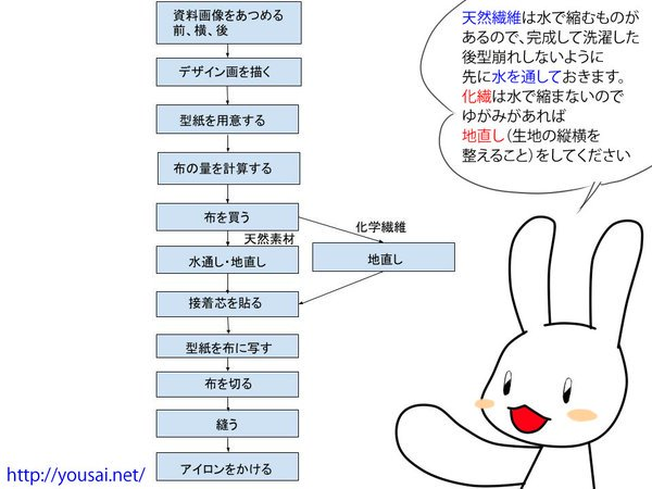 始めたばかりだとどの順番で作業すればいいのかわからない&忘れちゃいますよね
そこで洋裁の手順のも用意しているよ!
接着芯はくっつけるときに縮むものがあるので、先に貼って切るとサイズどおりに切ることが出来るので裁断の前です
↓印刷してお手元にどうぞ!
https://t.co/DyfTZDdZ6P 