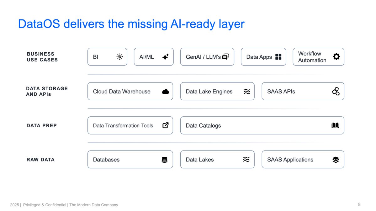 CDOIQ_Program's tweet image. At #CDOIQ2025, Mike Woods showed how a global manufacturer turned telemetry from 100M+ devices into AI-driven insights — slashing delivery time and powering predictive maintenance at scale.
Data foundations = innovation speed. 

#CDO #CDOIQ #datamanagement #AI #data #analytics