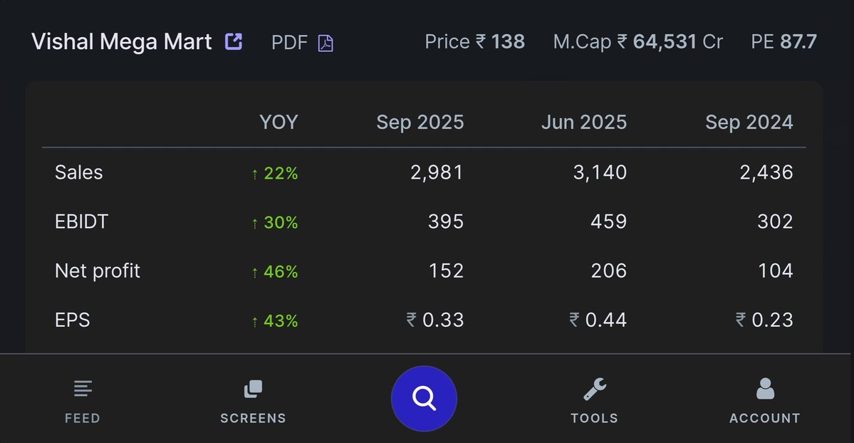 ocsreddy1212's tweet image. #VISHAL MEGA MART
#Q2Results