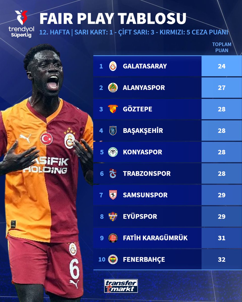 TMtr_news's tweet image. 🤝 Ligin en centilmeni Galatasaray

🟥 Gördükleri kart sayısına göre en düşük ceza puanı alan takımlar

➡️ transfermarkt.com.tr/s/Jf6