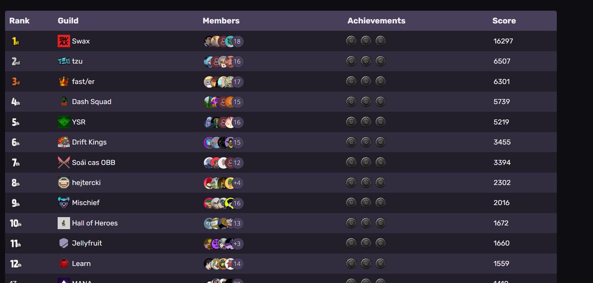 Bitmap_Legacy's tweet image. New update on Guilds is sick! 🔥
Guild Rewards and many more !👀
Joined n.2 Guild &quot;TZU&quot; btw. LFG!