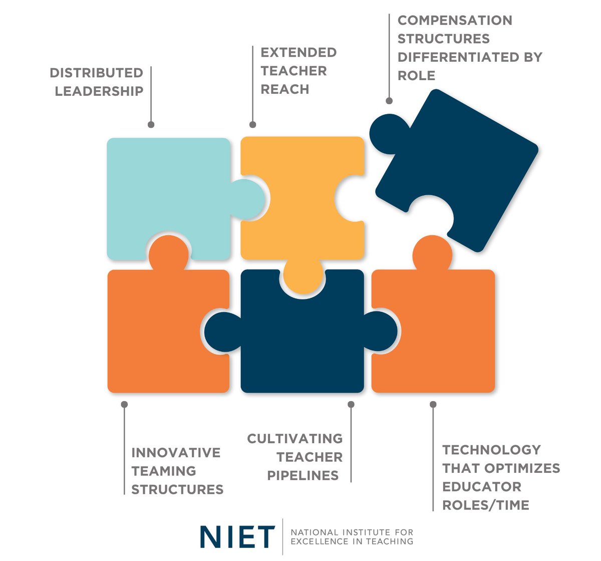 NIETteach's tweet image. In our newest paper, we outline how NIET&apos;s #StrategicStaffing model is supporting teachers to stay in the profession, is more cost-effective, and is raising student achievement - all through six core strategies. 🧩