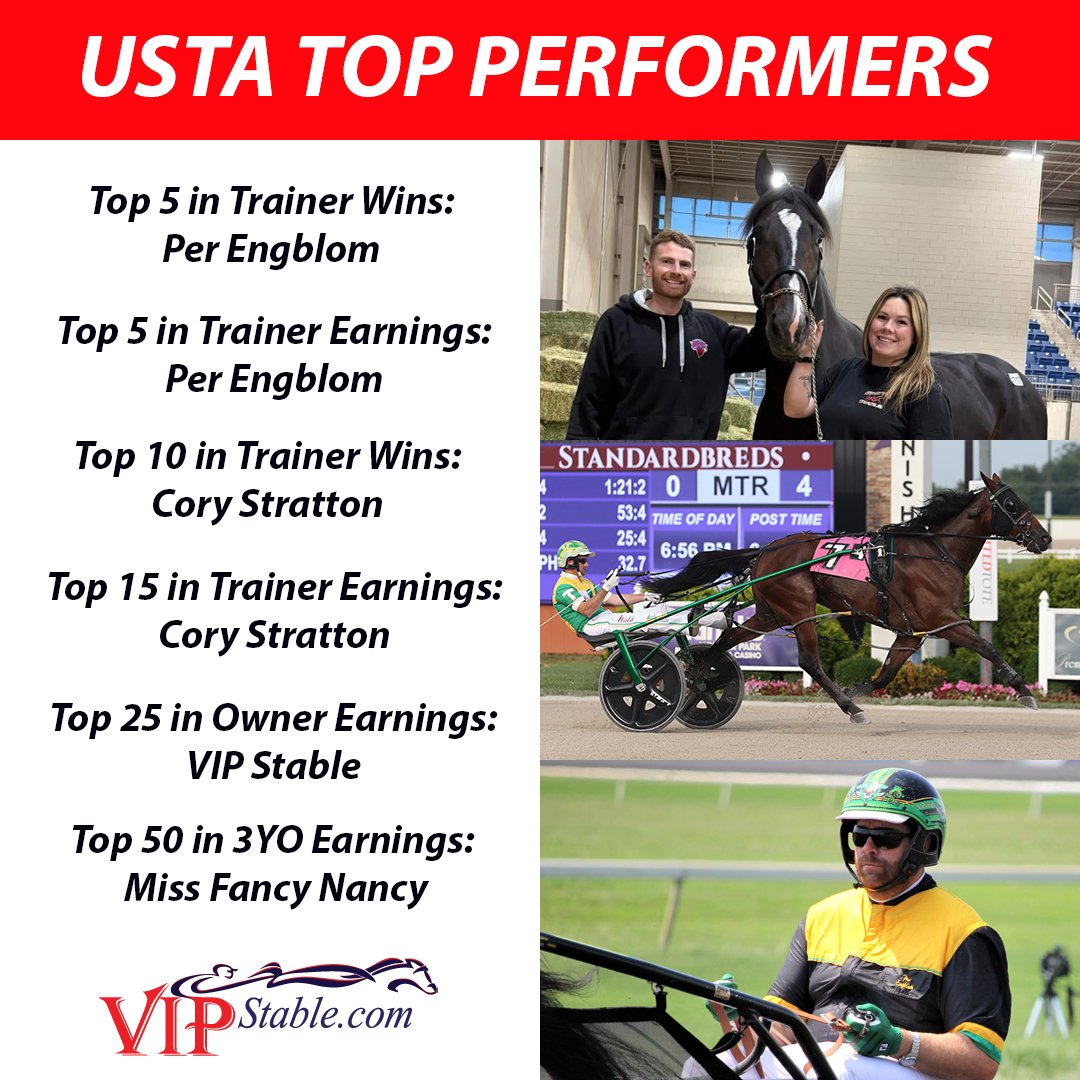VIP Stable ranks in the Top 25 for owner earnings, and we’re thrilled to see so many VIP horses and trainers featured on the USTA Top Performers list this week. Grateful for the entire team that makes it all happen. #harnessracing #vipstable