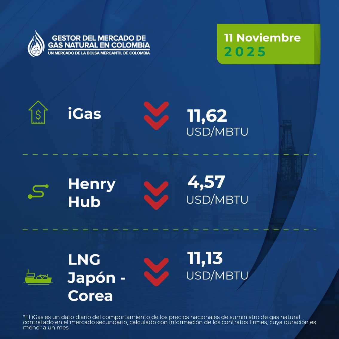 El #iGas diario presentó una reducción del -0,34%. El #índicedeprecios para entrega en la Guajira presentó una reducción del -2,4% y para la entrega en Cusiana presentó una reducción del -0,72%.    

📊Consulte el informe diario completo aquí: bit.ly/3IiiNle