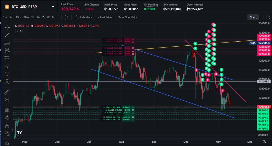 my mid-curve brain told me to put limit orders on these regions so we know we are either:

a) not getting there
b) ripping through like its nothing 

😂😂 seriously tho, sending my prayers to $BTC finally find a solid bottom

 <a href="/Paradex_Eco/">Paradex Ecosystem</a>