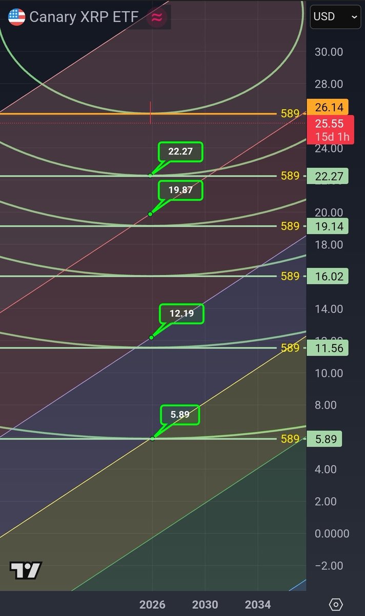 CUTNCrypto's tweet image. Underneath 589 support on this shitcoin #ETF. #xrpc #xrp
