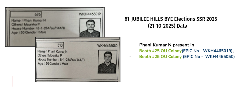 PoliIntelLab's tweet photo. In our report on the 2025 Jubilee Hills bye-elections in Telangana, we identified a total of 1,609 potential duplicate voters who could cast their votes multiple times. Among these, four individuals were found to have the ability to vote three times, across different booths. For the complete list and detailed analysis, please refer to the full report  here . https://t.co/a0K8JS7GsW