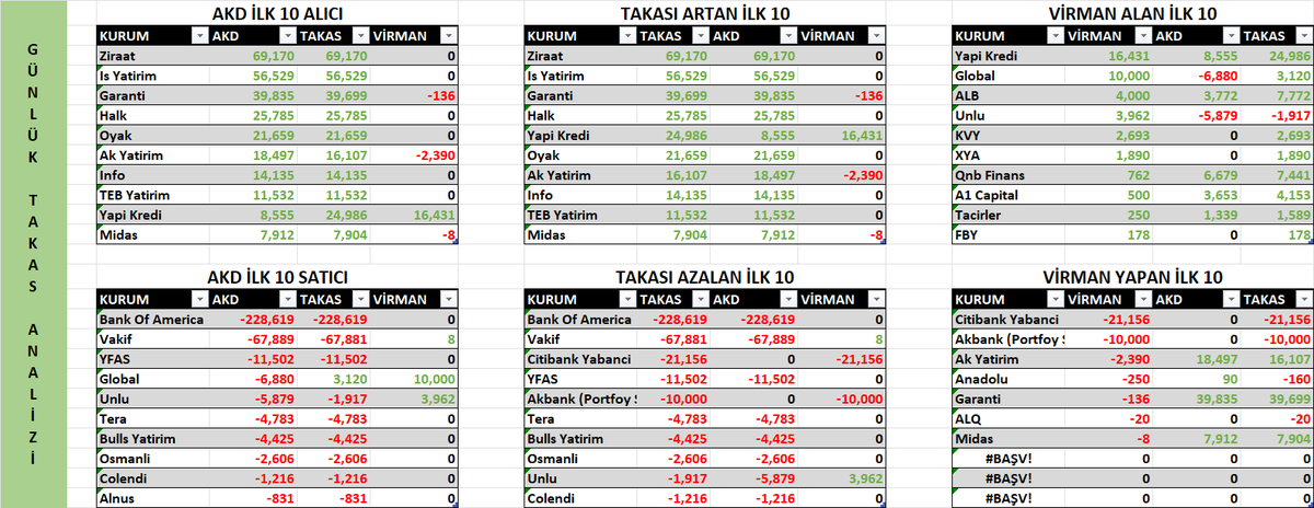 pehli0's tweet photo. #link #LINK 
Link Bilgisayar Sistemleri Yazılımı ve Donanımı Sanayi ve Ticaret A.Ş.

Günlük, Haftalık, Aylık ve 3 Aylık

Takas, Virman ve Aracı Kurum Dağılımı (AKD) Tablosu

Keyifli Analizler.

#takas #virman #borsa #hisse #akd #analiz #finans #bist https://t.co/pKNuoCLr9m