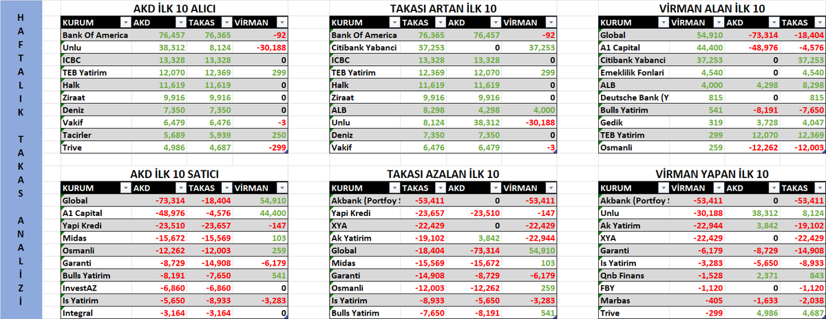 pehli0's tweet photo. #link #LINK 
Link Bilgisayar Sistemleri Yazılımı ve Donanımı Sanayi ve Ticaret A.Ş.

Günlük, Haftalık, Aylık ve 3 Aylık

Takas, Virman ve Aracı Kurum Dağılımı (AKD) Tablosu

Keyifli Analizler.

#takas #virman #borsa #hisse #akd #analiz #finans #bist https://t.co/pKNuoCLr9m