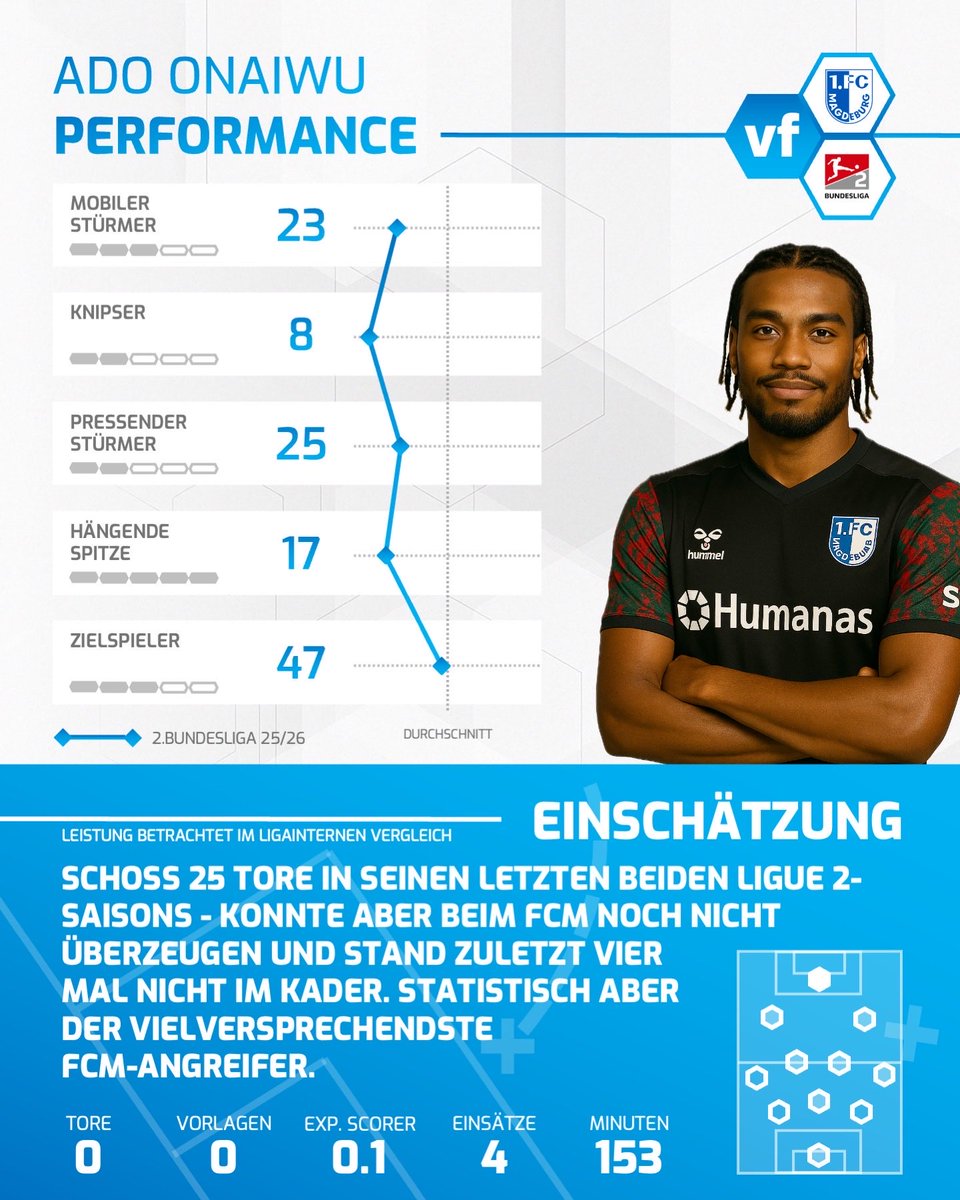 Gut ersichtlich: 

Breunig ist aus Datensicht bislang weit entfernt von Zweiligadurchschnitt

Ahl Holmström zumindest mit Doppelpack gegen Fürth, einigen weiteren Großchancen und Luftduellen - sonst nix. 

Onaiwu bislang non-existent. 

Mehr dazu im verlinkten Artikel.