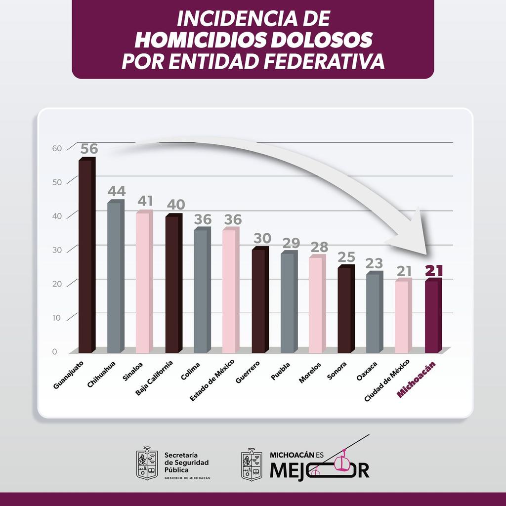 Michoacán sale del top 10 en homicidios dolosos: avanza el Plan por la Paz luciernaganoticias.com/noticia/Michoa…